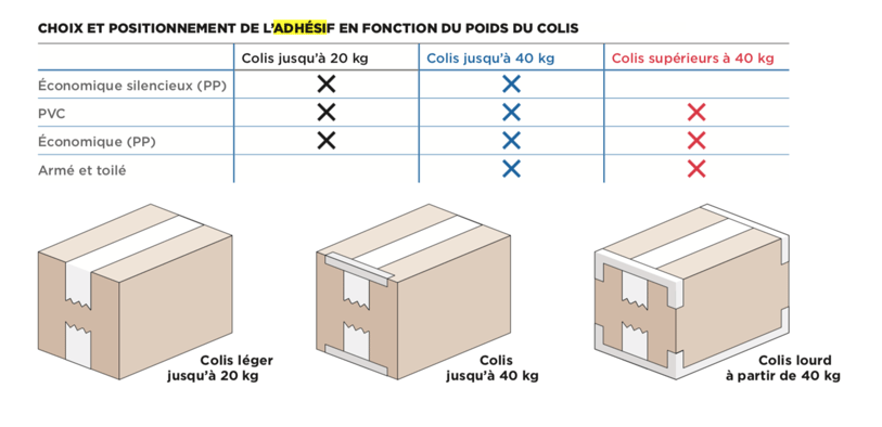 Les différentes façons d'appliquer l'adhésif selon le poids du colis.