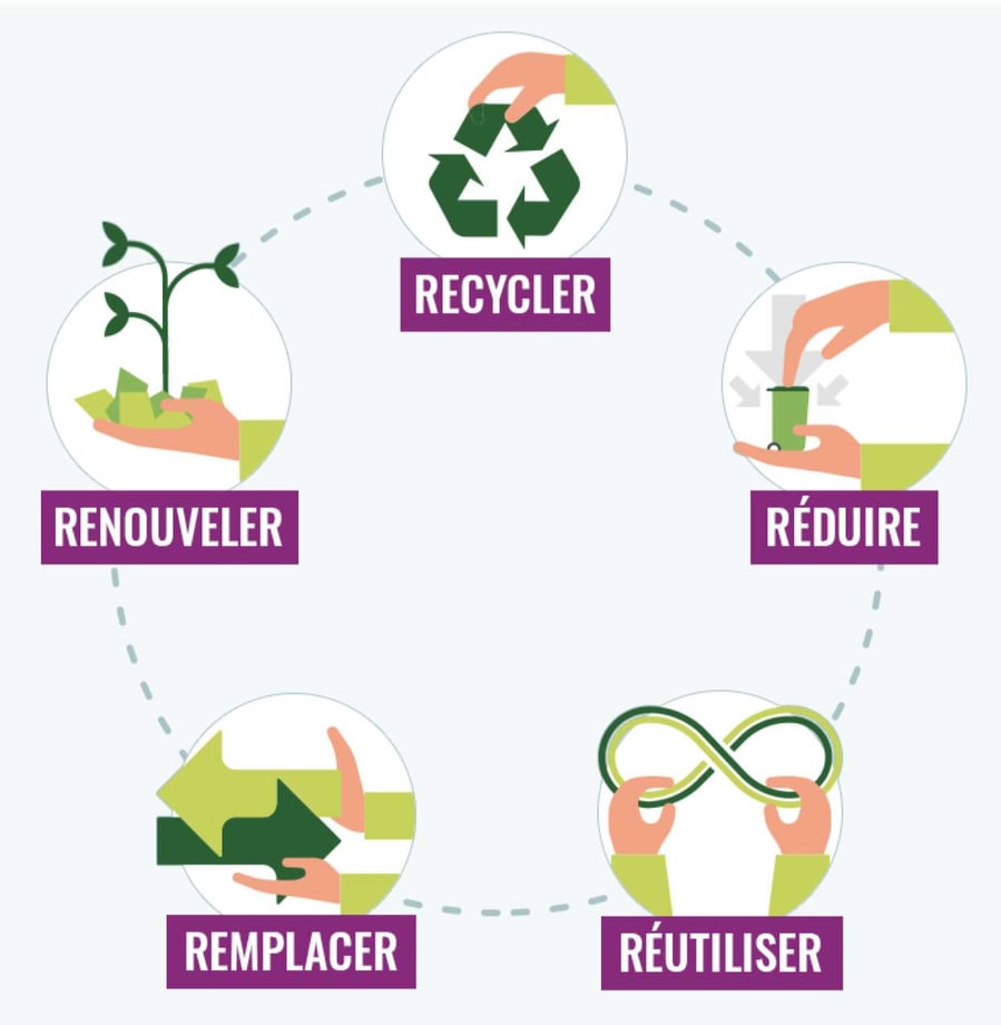 Les 5R appliqués à l'emballage logistique