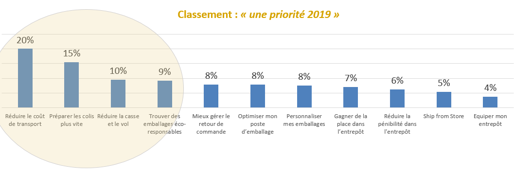 sondage e-commerce : classement des enjeux logistiques prioritaires pour 2019