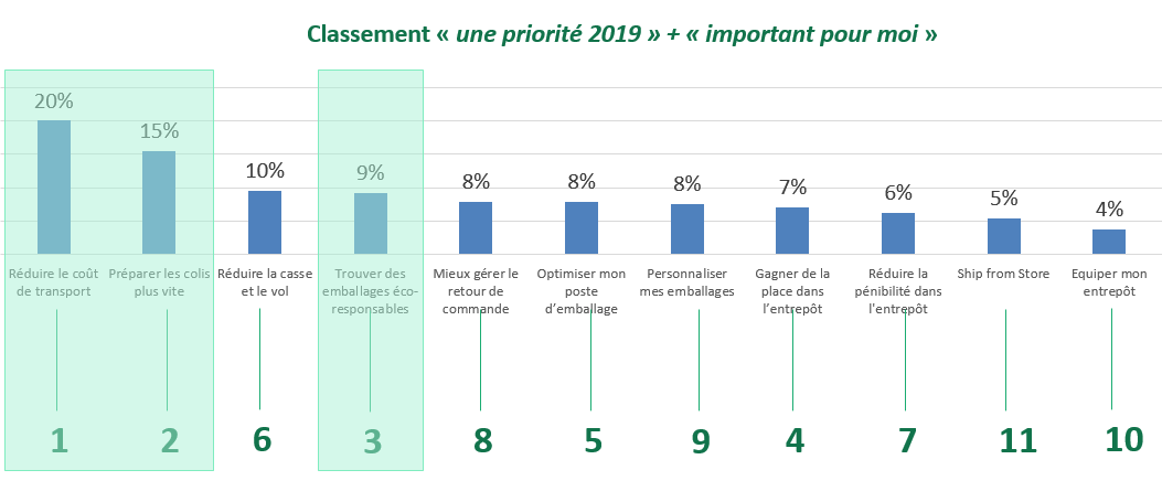 sondage e-commerce : emballages écologiques montent sur le podium des enjeux importants